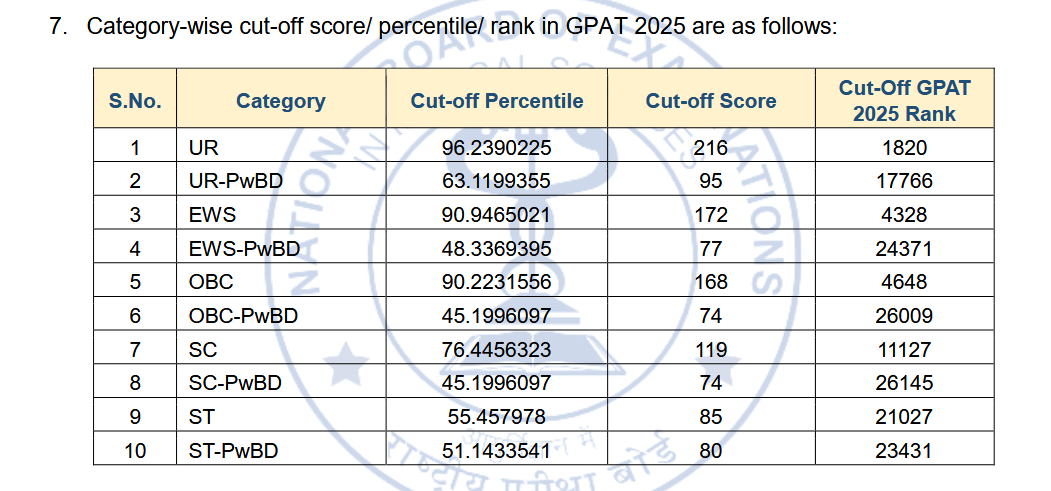 GPAT 2025 Cutoff and Result