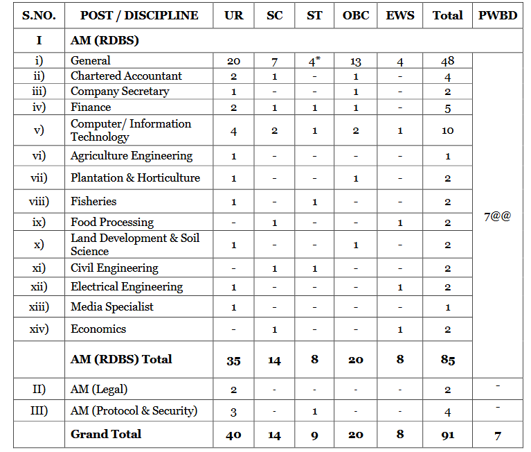 Nabard Assistant Manager Online Form 2025 for 91 Post